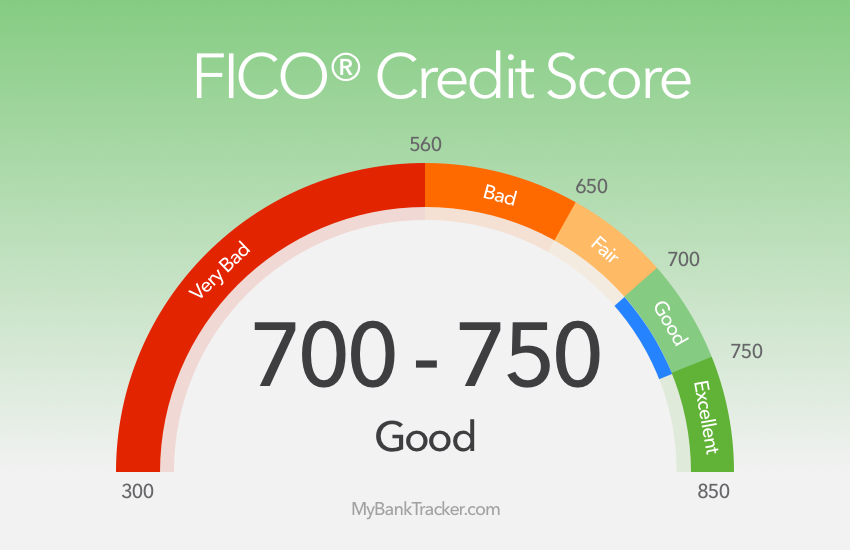 Credit Score Levels